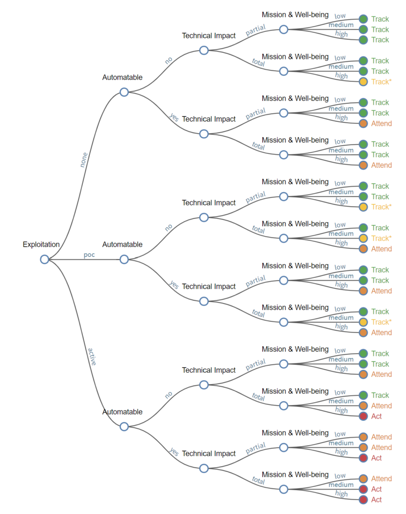 SSVC Decision Tree