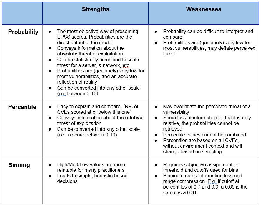 EPSS Strengths & Weaknesses of Probability vs. Percentile