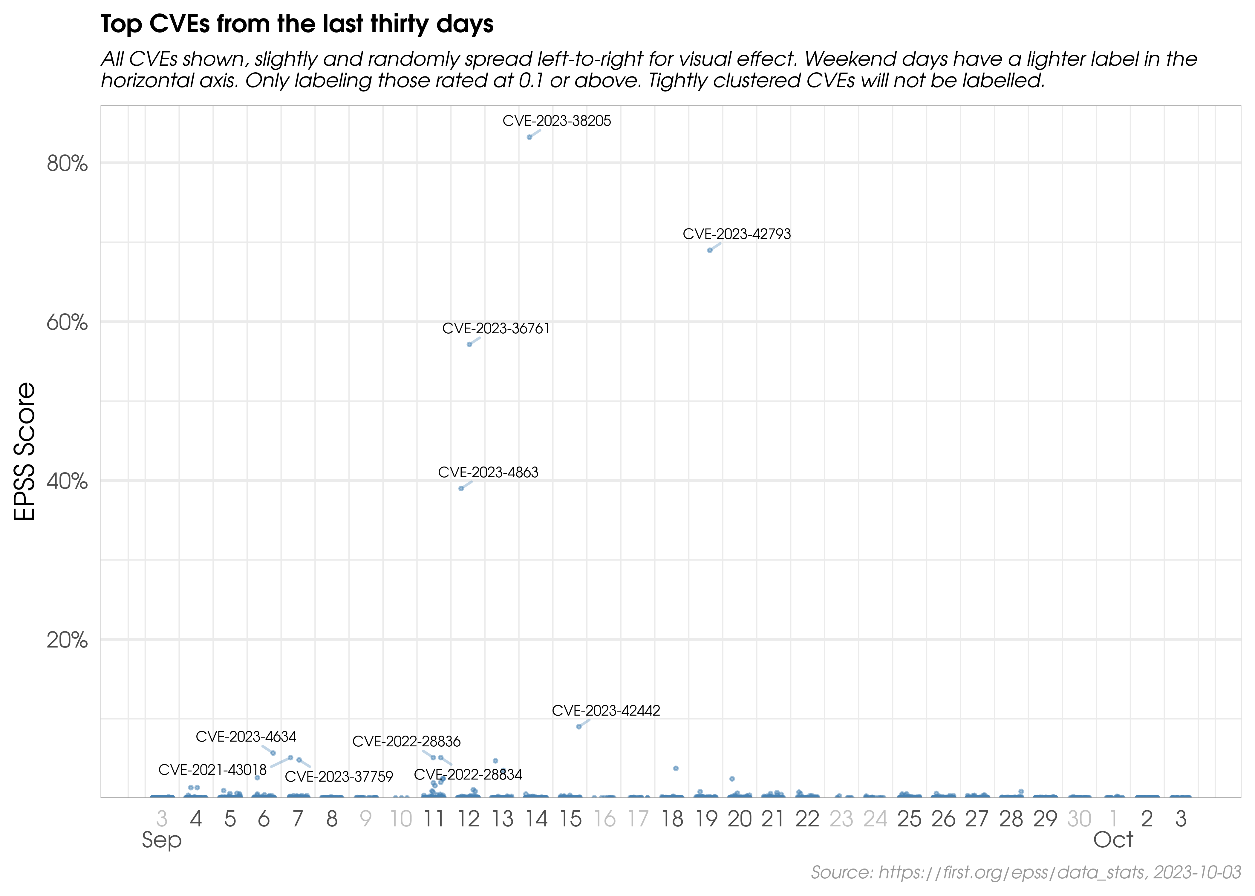 Top CVEs Last 30 Days w/ EPSS Score